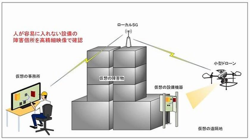 ローカル5Gを活用した小型ドローンによる
屋内実証実験の開始について