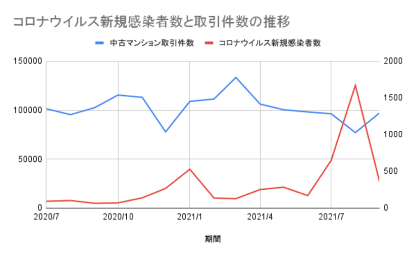 2021年9月度の中古マンションの市況動向調査
および当社分析精度の報告