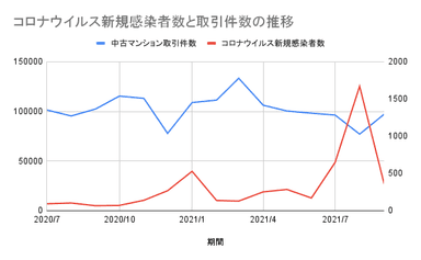 コロナ新規感染者数と取引件数の推移