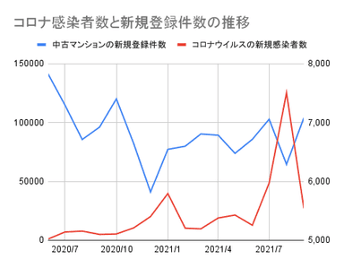 コロナ感染者数と新規登録件数の推移