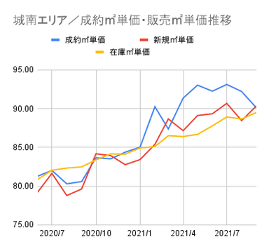 城南エリア成約販売m2単価推移