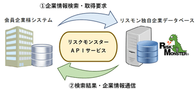 リスクモンスター独自企業データベース　API連携