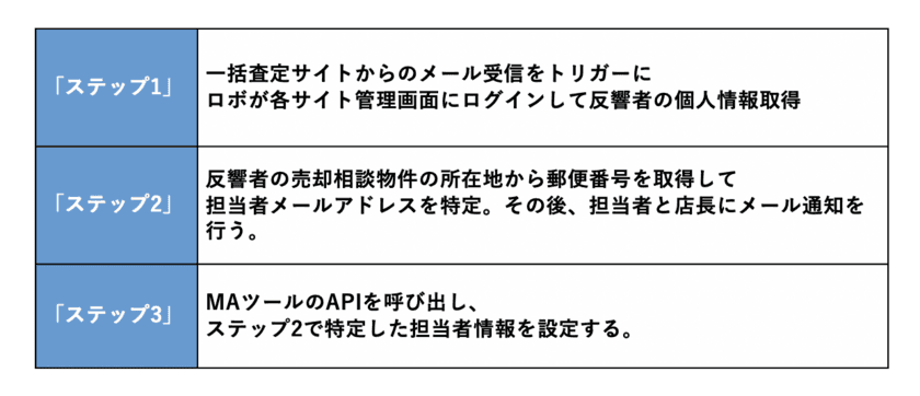 RPAソリューション「不動産業務ロボ」導入企業50社を超える　
～定型業務の自動化により業務負荷の軽減と効率化を実現！～