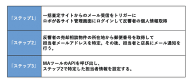 自動化される処理一覧