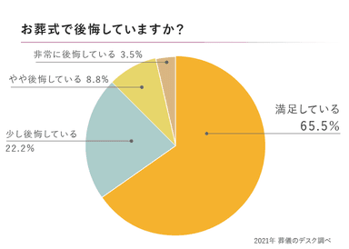 お葬式で後悔した人は3割強