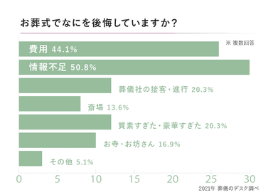 お葬式での後悔、半数が「情報不足」と回答