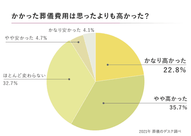 過半数が「想定よりも費用がかかった」と回答