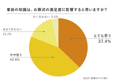 「葬儀知識の有無は葬儀の満足度に影響する？」8割が影響すると回答