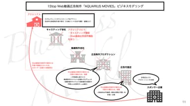 ワンストップ Web動画広告制作サービス ビジネスモデル