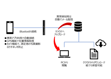 「酒気帯びアルコールチェッカー」のフロー