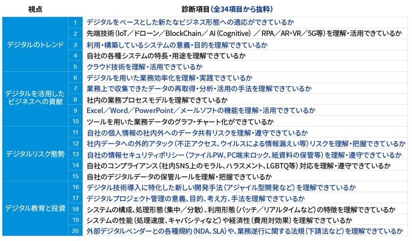 KPMGコンサルティング、
佐賀銀行のデジタルリテラシー診断を実施