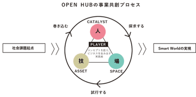 OPENHUB事業共創プロセス