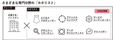 さまざまな専門分野の「カタリスト」