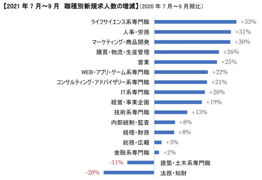 ライフサイエンス系の求人が昨対比33％増　
ミドル・管理職・スペシャリスト採用マーケット動向　
2021年7月～9月