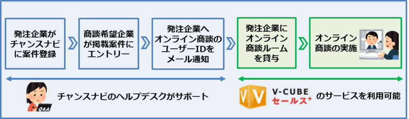 「ビジネスチャンス・ナビ2020」に
オンライン商談機能を導入します！　
～円滑な商談をサポートし、マッチング成立を後押しします～