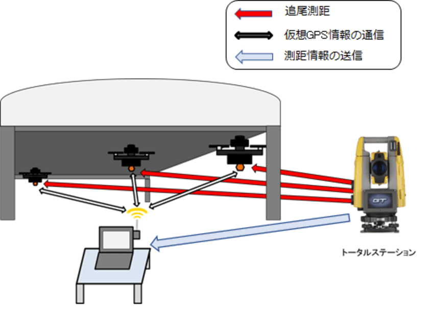 空撮サービスはイームズロボティクスと
橋梁点検用ドローンシステムの共同開発などで戦略提携