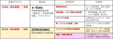 AOS利用処理装置