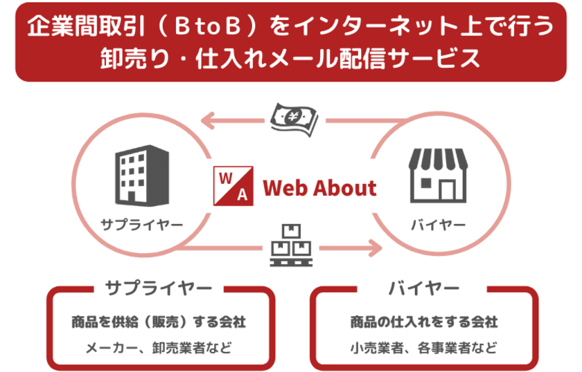 日本トップクラスの仕入れサービスを提供するWeb About、
カンタンにメール仕入れができる「BtoB卸仕入れメール」の
バイヤー会員の募集を開始！