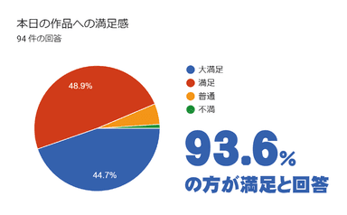 高い満足度