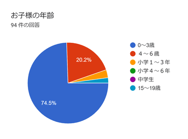 来場したお子様の年齢