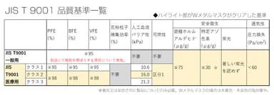 JIS T 9001品質基準一覧