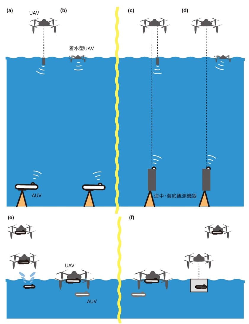 ドローンが海中・海底探査の母船に？