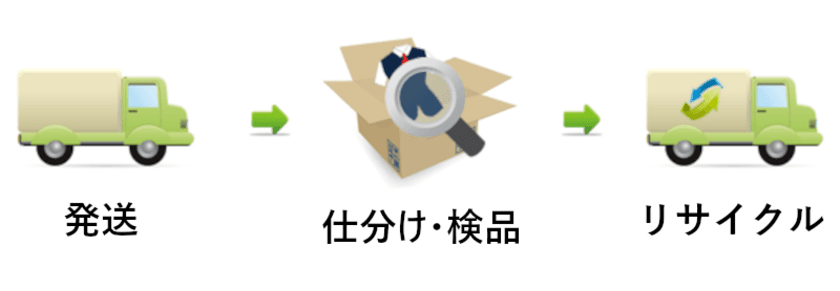 在庫の破棄ロス問題に取り組むWeb About、
事務服回収で企業の破棄ロス問題を解消するサービスを開始
　～事務服の着払い回収により、破棄問題をサポート！～