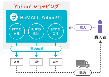 図1　『BeMALL Yahoo!店』のイメージ