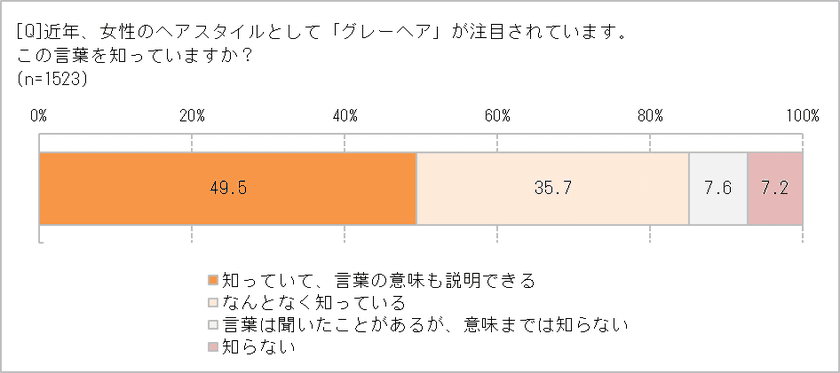 人生100年時代、白髪のある人生も楽しみたい！　
「グレーヘア」にしてみたい人、39.7％　
ブロンドなど淡く色を入れる「ネオグレーヘア」に注目