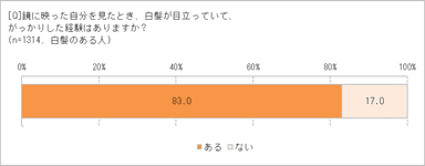 白髪でがっかりした経験は