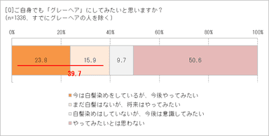 グレーヘアにしてみたい？