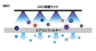 (図2)UVC除菌ライトイラスト