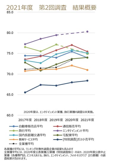 第二回調査業種間比較