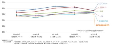 国内長距離交通経年比較