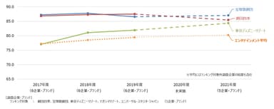 エンタテインメント経年比較