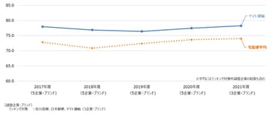 宅配便経年比較