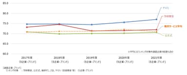 教育サービス経年比較