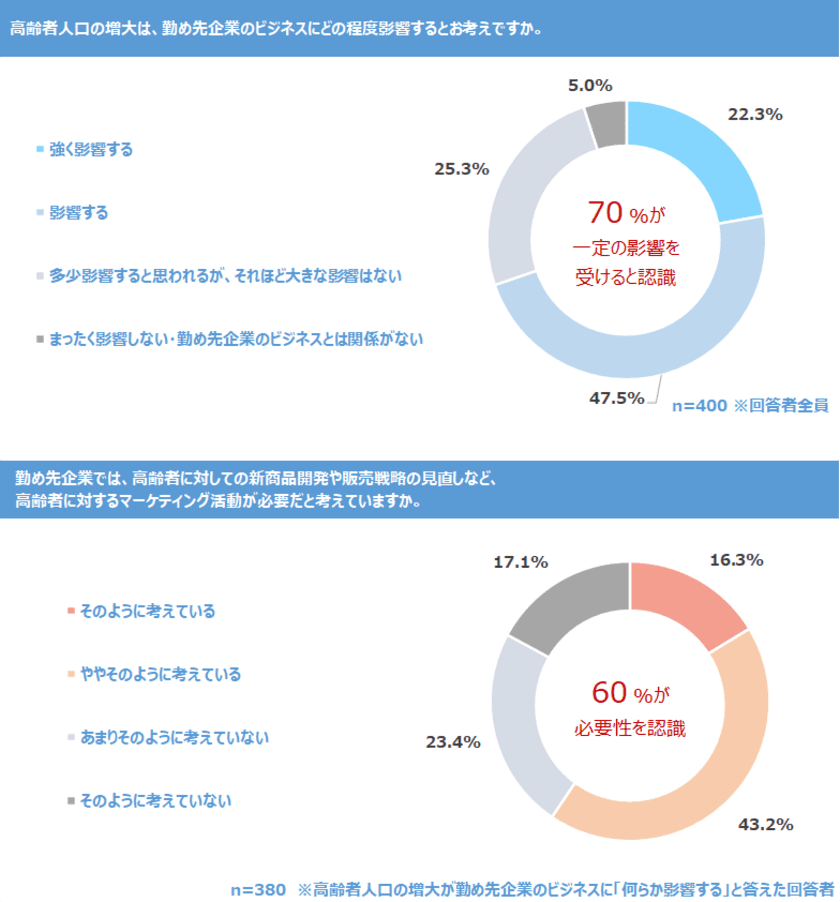 経営企画・マーケティング担当者400名に聞く
「高齢者市場攻略に向けた取り組み状況実態調査2021」を発表