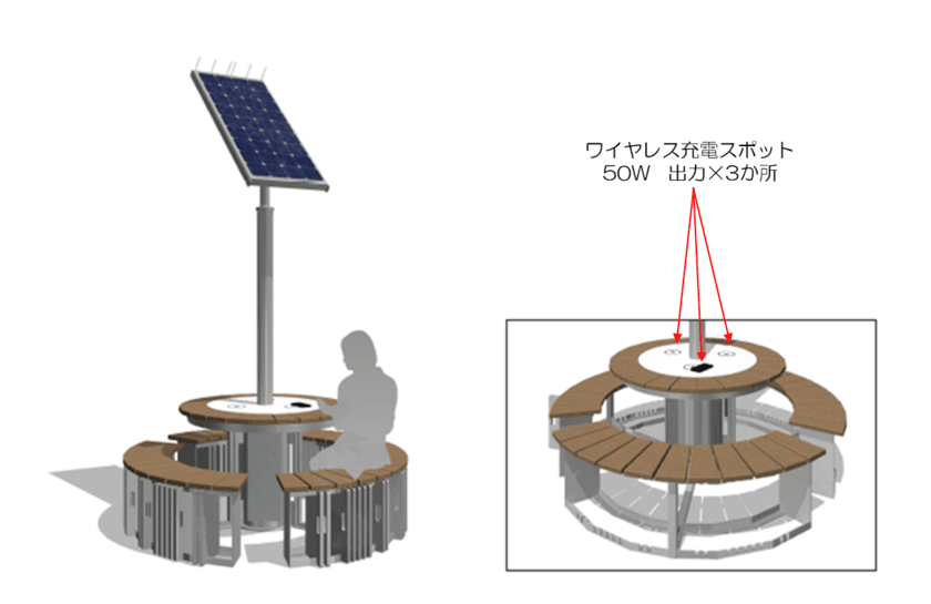 再生可能エネルギー・ワイヤレス給電技術を活用した
屋外充電スポットの社会実装に向けた実証実験を11月1日から実施