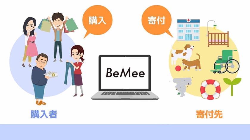 チャリティーブランド「BeMee」が誰でも気軽に参加できる
新しい社会貢献活動のしくみを目指し
クラウドファンディングをスタート！