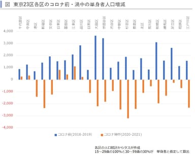 東京23区単身者人口増減