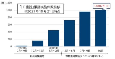 累計実施件数推移