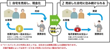 東急リバブルのリースバック