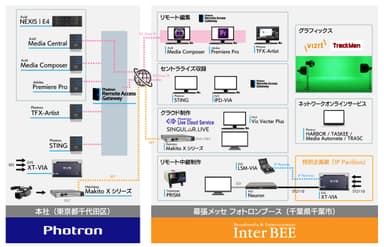 InterBEE2021 リモートワークフローイメージ図