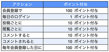 ポイント付与フック一覧