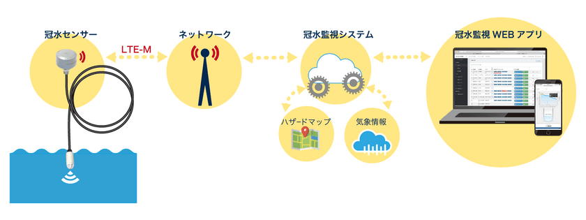 小河川や用水路の冠水および冠水後の水位を遠隔で把握できる
システムを開発、糸島市で2021年11月より試験運用を開始