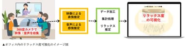 オフィス内のリラックス度可視化のイメージ図