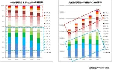 関西民間借家単独世帯