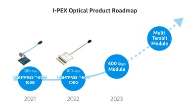アクティブ光モジュールの開発ロードマップ