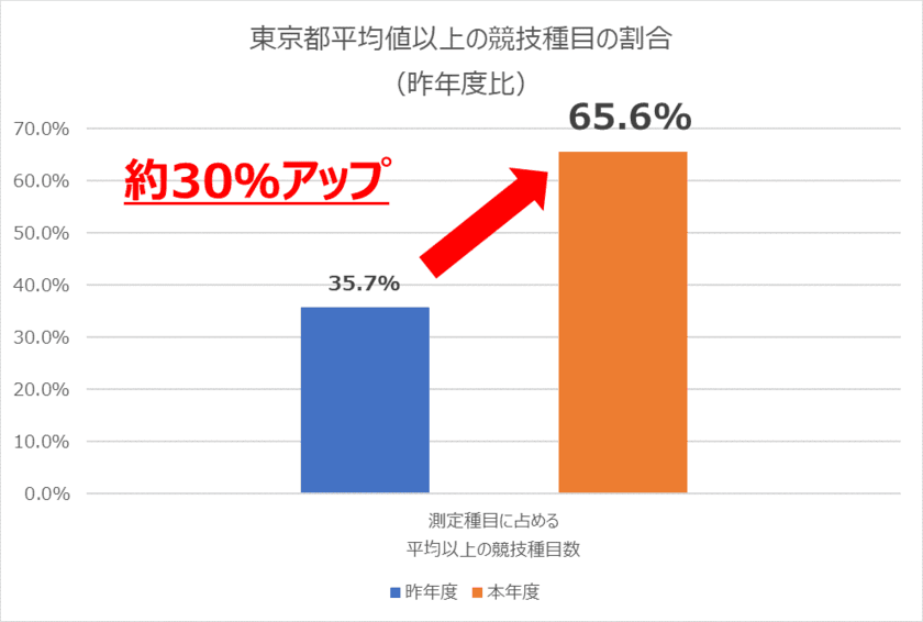 日本最大級のスポーツスクール運営企業リーフラス、
小学校向け「運動教育プログラム」を提供　
新体力テストの記録が前年比30％アップ